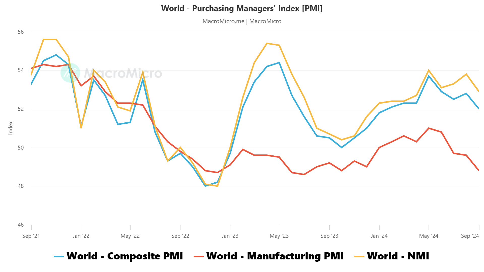 World - Purchasing Managers' Index [PMI].png